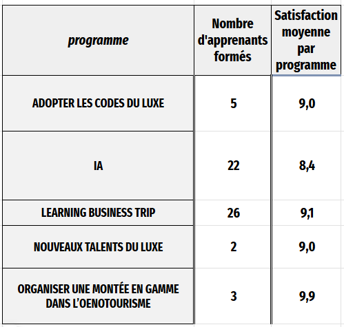 Satisfaction par programme